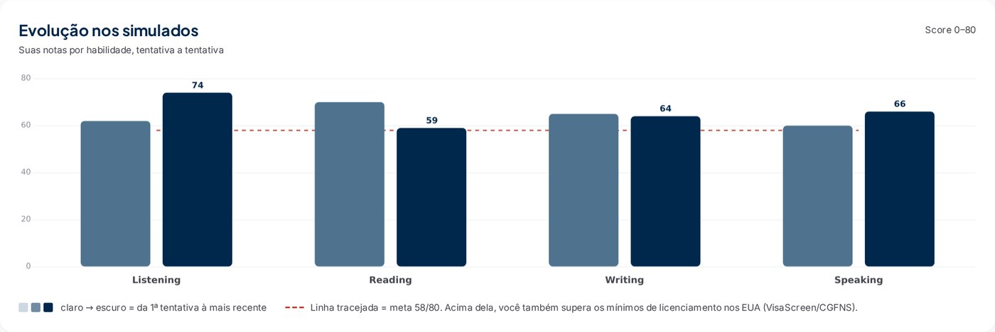 Progress across mock tests