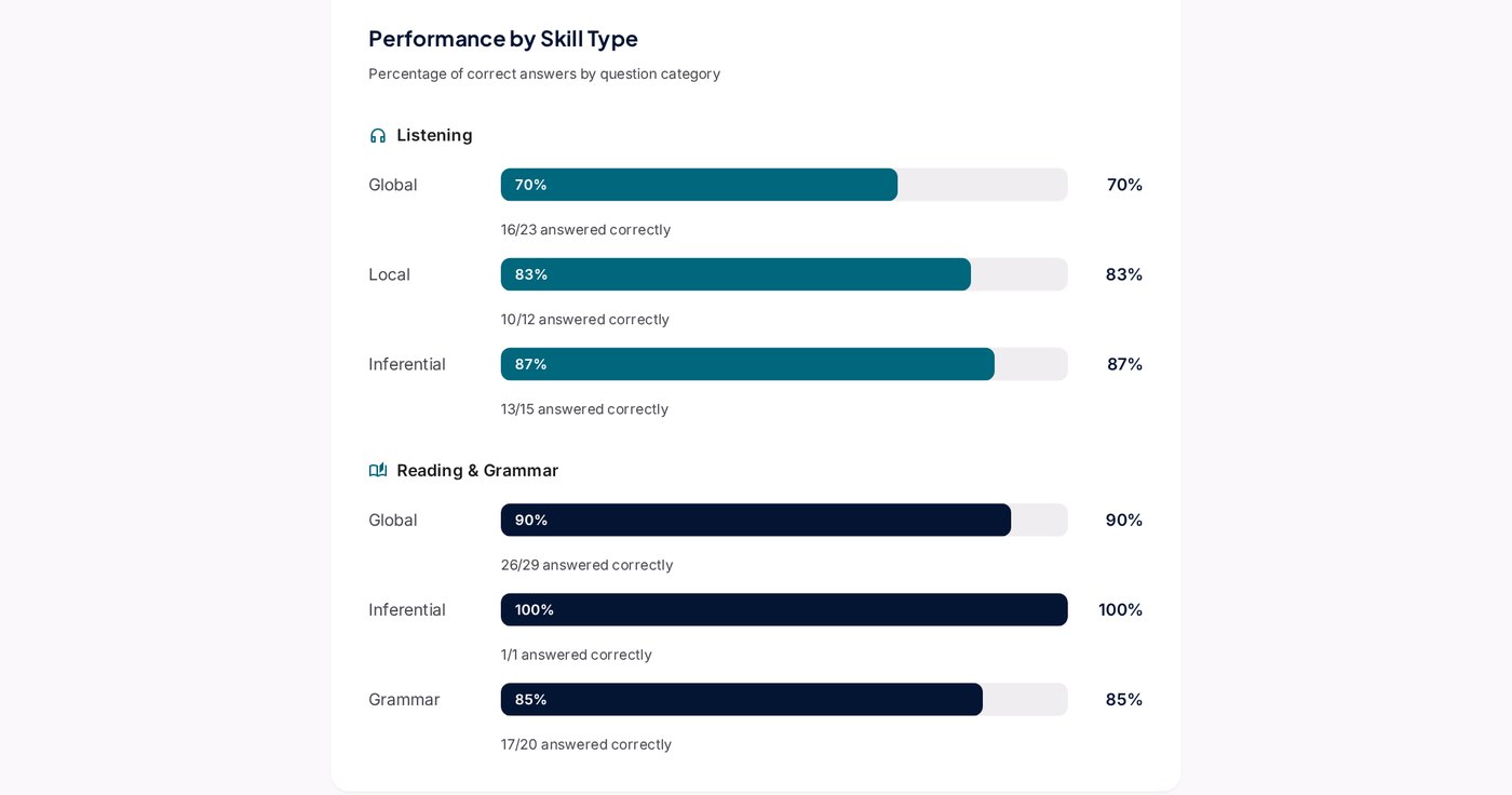 Performance by question type