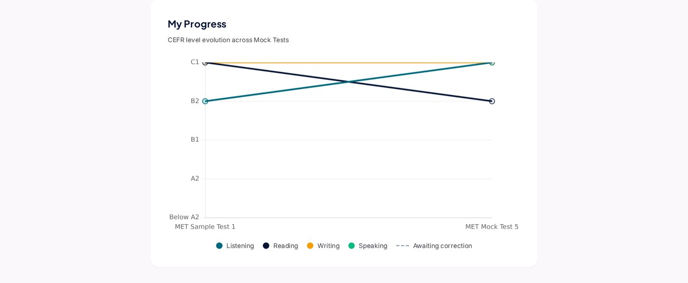 Progress between mock tests
